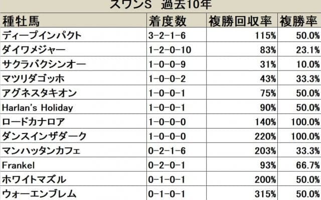 【スワンS】連覇のかかるロードカナロア、ダイワメジャーの番狂わせにも警戒