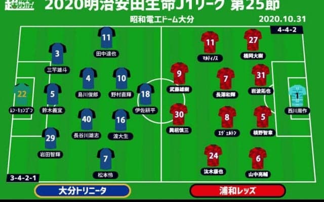 【J1注目プレビュー|第25節:大分vs浦和】2週間ぶりの試合となる大分、浦和は今季初3連勝を目指す