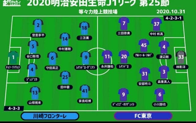 【J1注目プレビュー|第25節:川崎FvsFC東京】やられたらやり返す“多摩川クラシコ”、川崎Fは12連勝、東京は避けたい4連敗