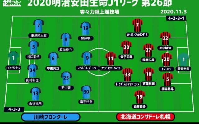 【J1注目プレビュー|第26節:川崎Fvs札幌】バンディエラの引退を胸に13連勝＆優勝へ突き進めるか