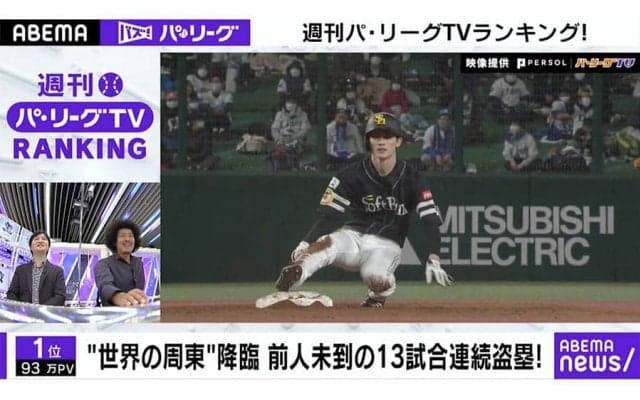 鷹周東の前人未到13試合連続盗塁に注目「ABEMA バズ！パ・リーグ」ランキングは？