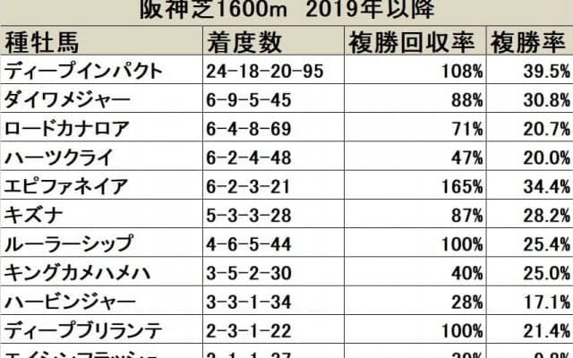 ディープインパクトの独擅場といっても過言ではないコース/デイリー杯2歳S 血統データ分析