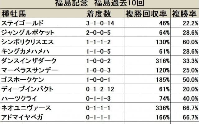 3連覇と勢いに乗るステイゴールド/福島記念血統データ分析