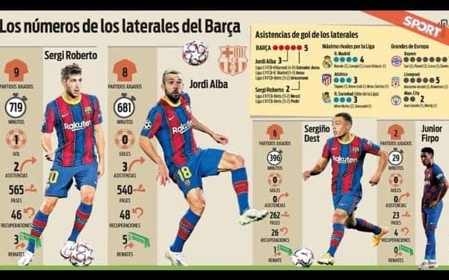 4-2-3-1のクーマン・バルサ  勝利のカギを握るのはサイドバックの攻撃参加