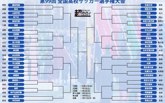高校サッカー選手権組み合わせが決定！ 初戦から広島皆実vs青森山田が実現《高校サッカー選手権》