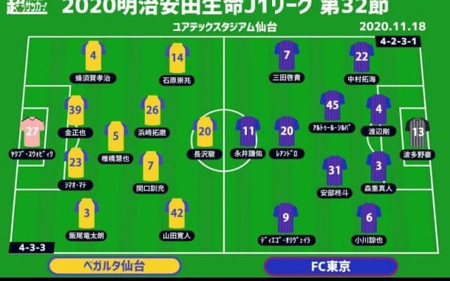 【J1注目プレビュー|第32節:仙台vsFC東京】トンネルを抜けた仙台がホーム初勝利目指す、FC東京はACLへ弾みを