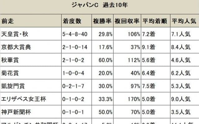 【ジャパンC】過去10年で5勝の「前走・天皇賞(秋)」　優勝馬のうち唯一の非GIローテは京都大賞典
