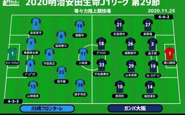 【J1注目プレビュー|第29節:川崎FvsG大阪】2年ぶり載冠か、再びの阻止か…1位と2位の等々力決戦
