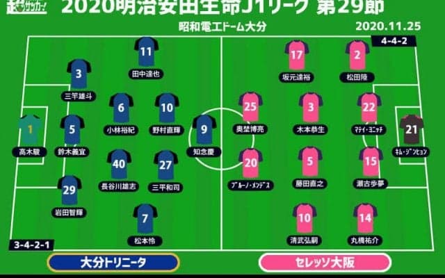 【J1注目プレビュー|第29節:大分vsC大阪】優勝阻止した大分、片野坂体制で4戦未勝利のC大阪相手に初勝利なるか