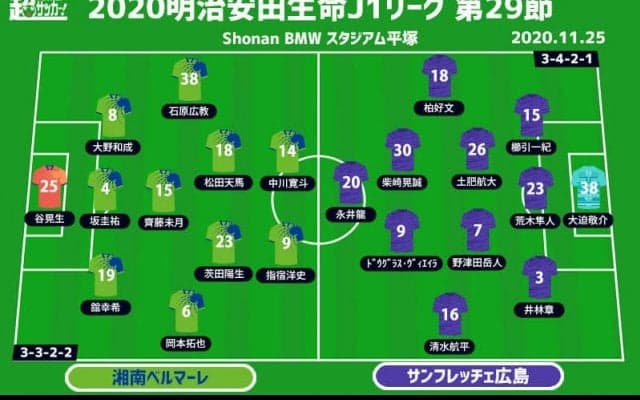 【J1注目プレビュー|第29節:湘南vs広島】勢い止められた湘南、試合巧者の広島にどう立ち向かう？