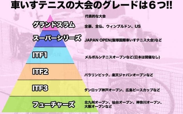【田中愛美プロコラム③】「車いすテニスの国際大会は大きく分けて6種類！」
