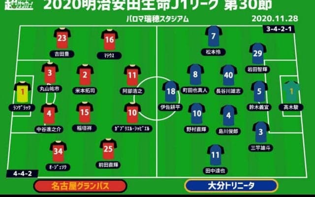 【J1注目プレビュー|第30節:名古屋vs大分】2位確保へ名古屋“ゼロトップ”が火を噴くか、大分は先制点がカギ