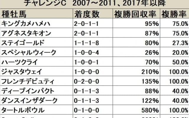【チャレンジC血統データ分析】昨年はジャスタウェイが種牡馬として重賞初制覇