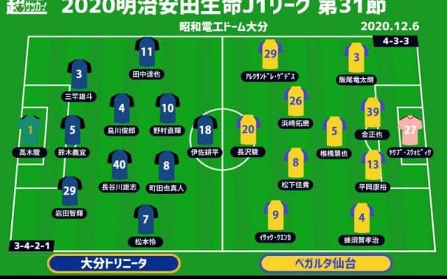 【J1注目プレビュー|第31節:大分vs仙台】5連戦スタートの大分がアウェイ連勝中の仙台を迎える