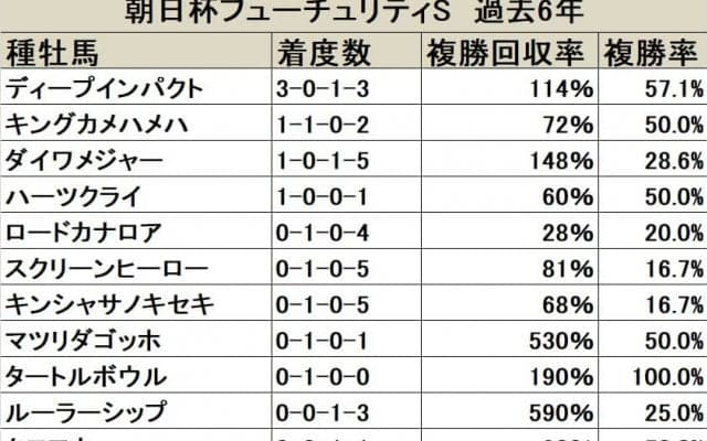 【朝日杯FS】ディープインパクト産駒が存在感を示す舞台/血統データ分析