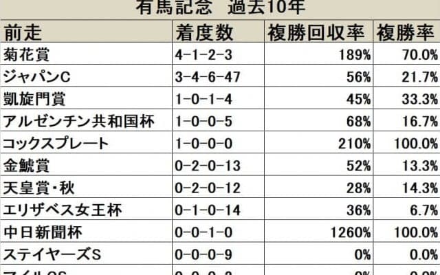 【有馬記念 前走データ分析】菊花賞組が優秀、ジャパンC組の絞り方は？