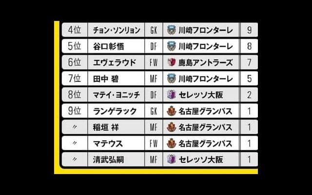 独自選考のＪリーグ年間MVPと新人賞発表。川崎勢を抑えて選ばれたのは？