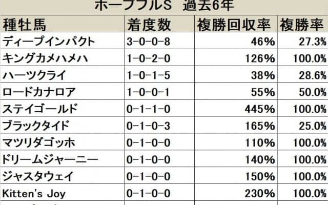 【ホープフルS】勝ち負けがハッキリしているディープインパクト/血統データ分析