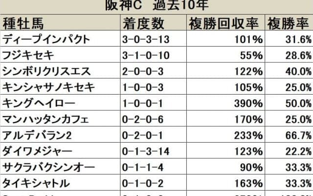【阪神C 血統データ分析】ディープインパクトが最多タイの3勝、リピーターの活躍も目立つ