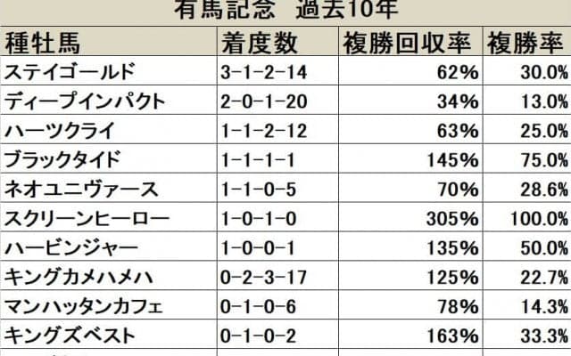 【有馬記念 血統データ分析】ディープインパクトは人気の内訳にも注目