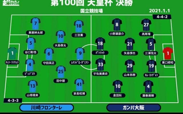 【天皇杯決勝プレビュー|川崎FvsG大阪】結束強まるフロンターレか、雪辱期すガンバか