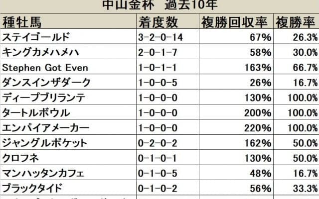 【中山金杯 血統データ分析】複穴として存在感を放つSadler's Wells系