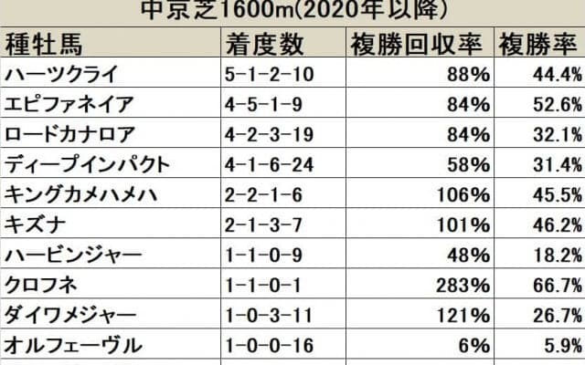 【京都金杯 血統データ分析】昨年はハーツクライが最多となる勝利数を記録