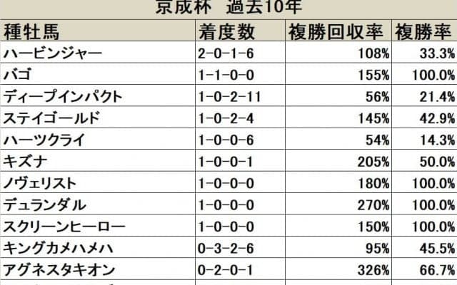 【京成杯 血統データ分析】好走数ではキングカメハメハが一歩リード