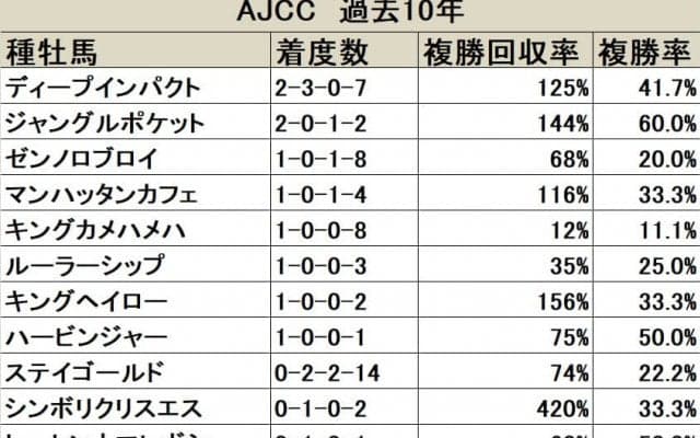 【AJCC血統データ分析】下級条件とはいえ存在感を放つエピファネイア