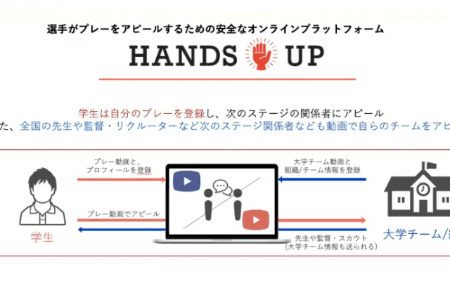 一般社団法人「スポーツを止めるな」が学生が自らをアピールするプラットフォーム「Hands up」をリリース