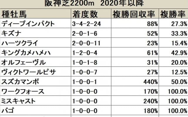 【京都記念 血統データ分析】直近ではディープインパクト系の期待値が高い舞台