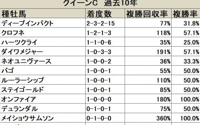 【クイーンC 血統データ分析】8年ぶりの勝利を飾ったディープインパクト産駒の連覇なるか