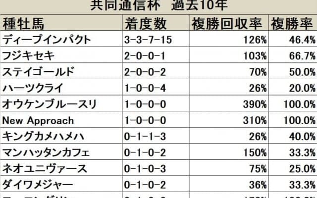 【共同通信杯 血統データ分析】好走数では一線を画するディープインパクト