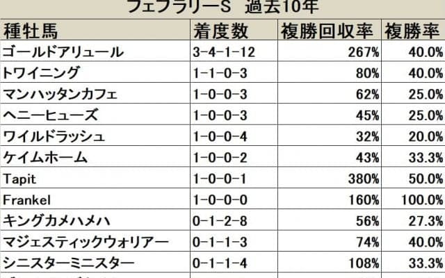 【フェブラリーS 血統データ分析】存在感を放つゴールドアリュール、今年は後継種牡馬も初出走