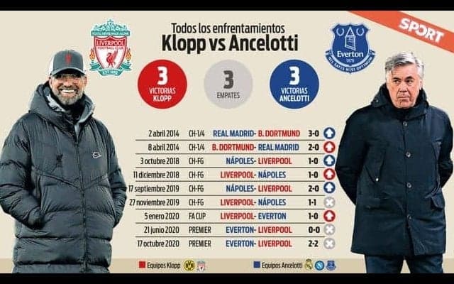 勝ち点3差で迎えるマージーサイドダービー 両指揮官の対戦成績は互角