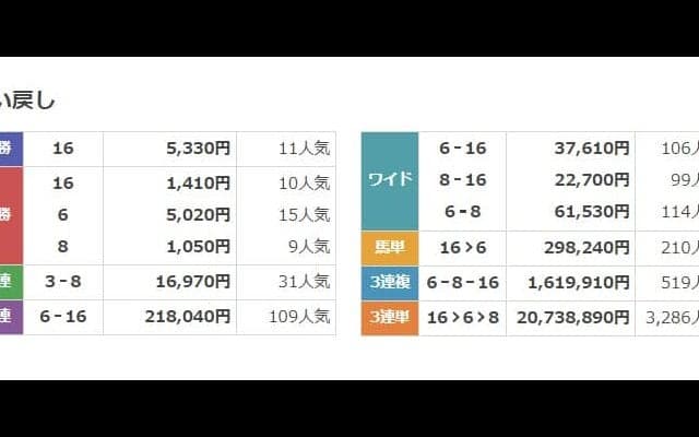 【東京4R・3歳1勝】JRA史上5位3連単2073万馬券の大波乱！2015年ヴィクトリアMを超える