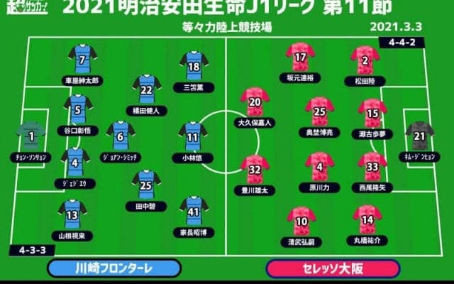 【J1注目プレビュー|第11節:川崎FvsC大阪】連勝目指す両者が真っ向勝負、大久保嘉人が等々力帰還