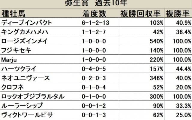 【弥生賞ディープ記念 血統データ分析】好走実績のあるキングカメハメハやハーツクライの孫世代が上位人気を形成