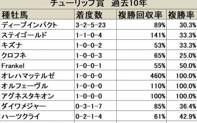 【チューリップ賞 血統データ分析】ディープインパクト系新種牡馬の2連覇なるか