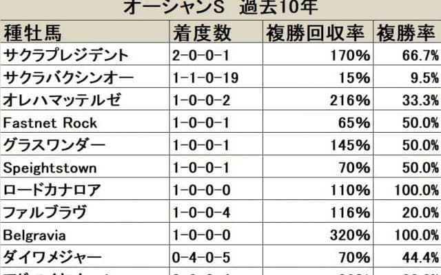 【オーシャンS 血統データ分析】連覇のかかるロードカナロア産駒は5頭が特別登録