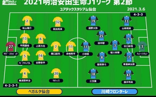 【J1注目プレビュー|第2節:仙台vs川崎F】1年越しのホーム勝利なるか？ 王者川崎Fは3連勝へ