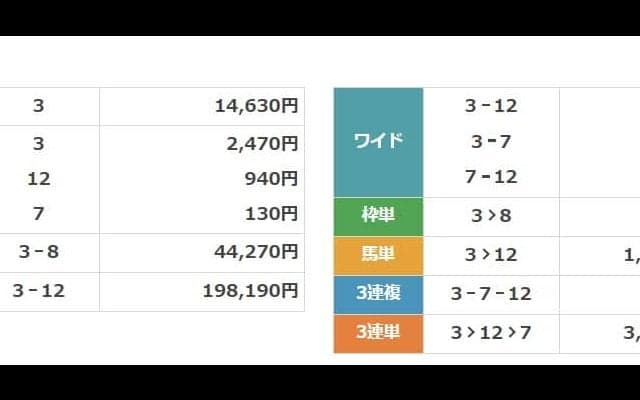 枠単52万円・馬単132万円でそれぞれ大井競馬配当レコードを更新！ 13→9番人気の決着