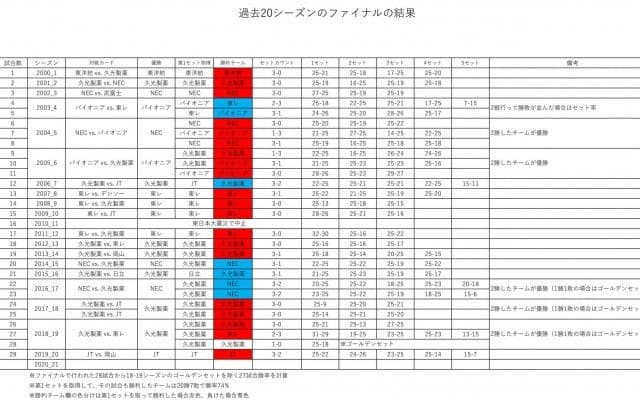 第1セットを取ったチームの勝率は？【Vリーグファイナルを数字で見る】