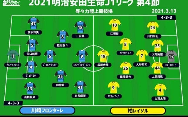 【J1注目プレビュー|第4節:川崎Fvs柏】開幕5連勝目指す川崎F、強度の高い試合を制するのは？