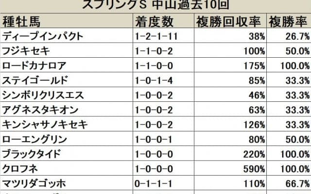 【スプリングS 血統データ分析】ディープインパクトは半信半疑