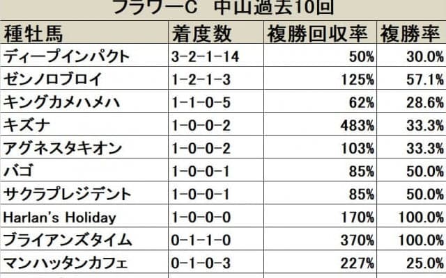 【フラワーC 血統データ分析】ステイゴールド系は過信禁物？ディープインパクト系に勢いあり