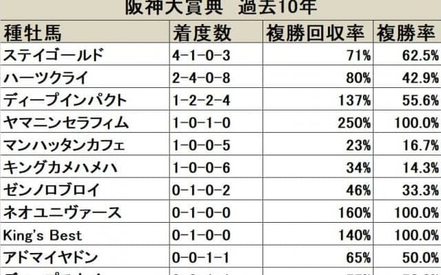 【阪神大賞典 血統データ分析】長距離成績抜群のエピファネイアは真打ちとなるか