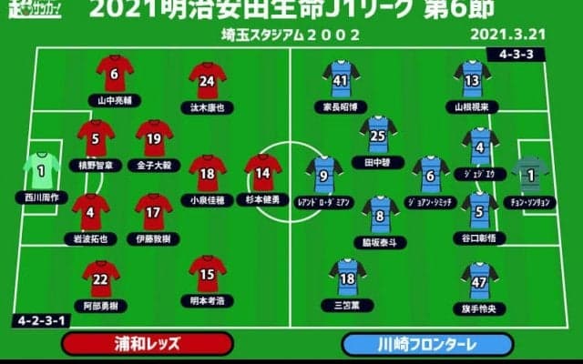 【J1注目プレビュー|第6節:浦和vs川崎F】前節は互いにドロー、浦和は川崎Fに真っ向勝負で挑む