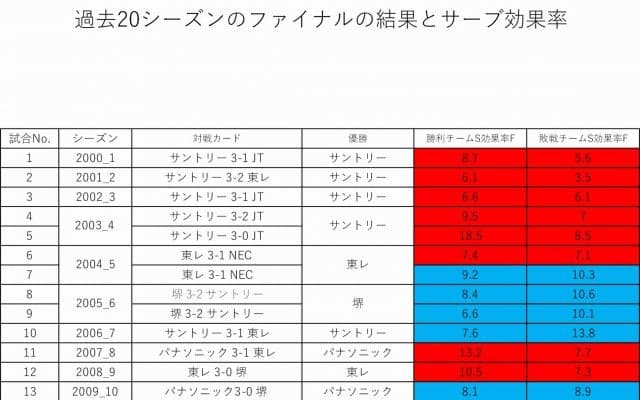 サーブ効果率と勝利の関係は？【Vリーグファイナルを数字で見る】