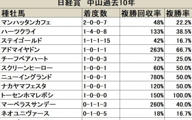 【日経賞 血統データ分析】好走数ではハーツクライ、真価を問われるディープインパクト